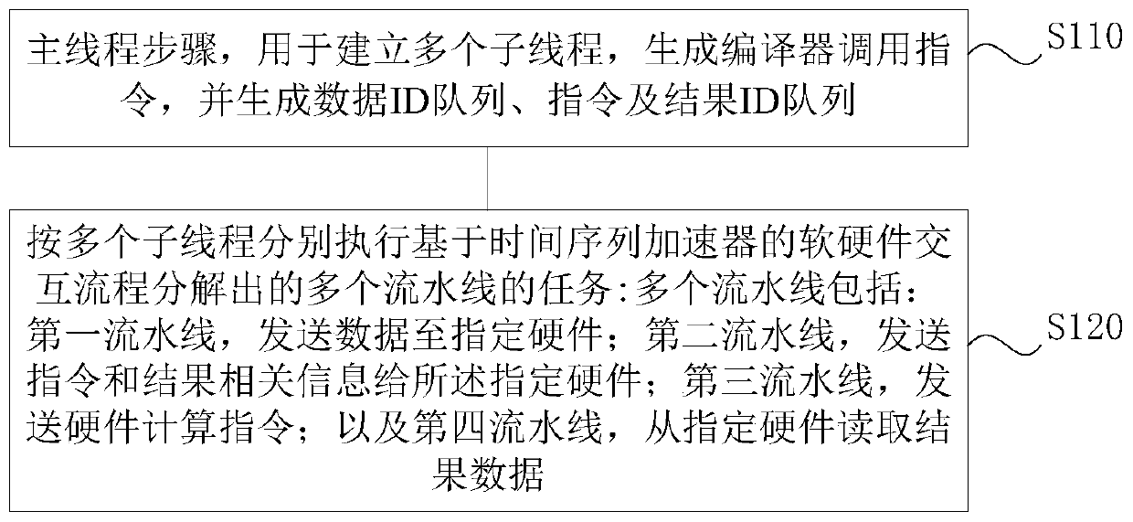 Software and hardware interaction method and device for hardware accelerator and storage medium