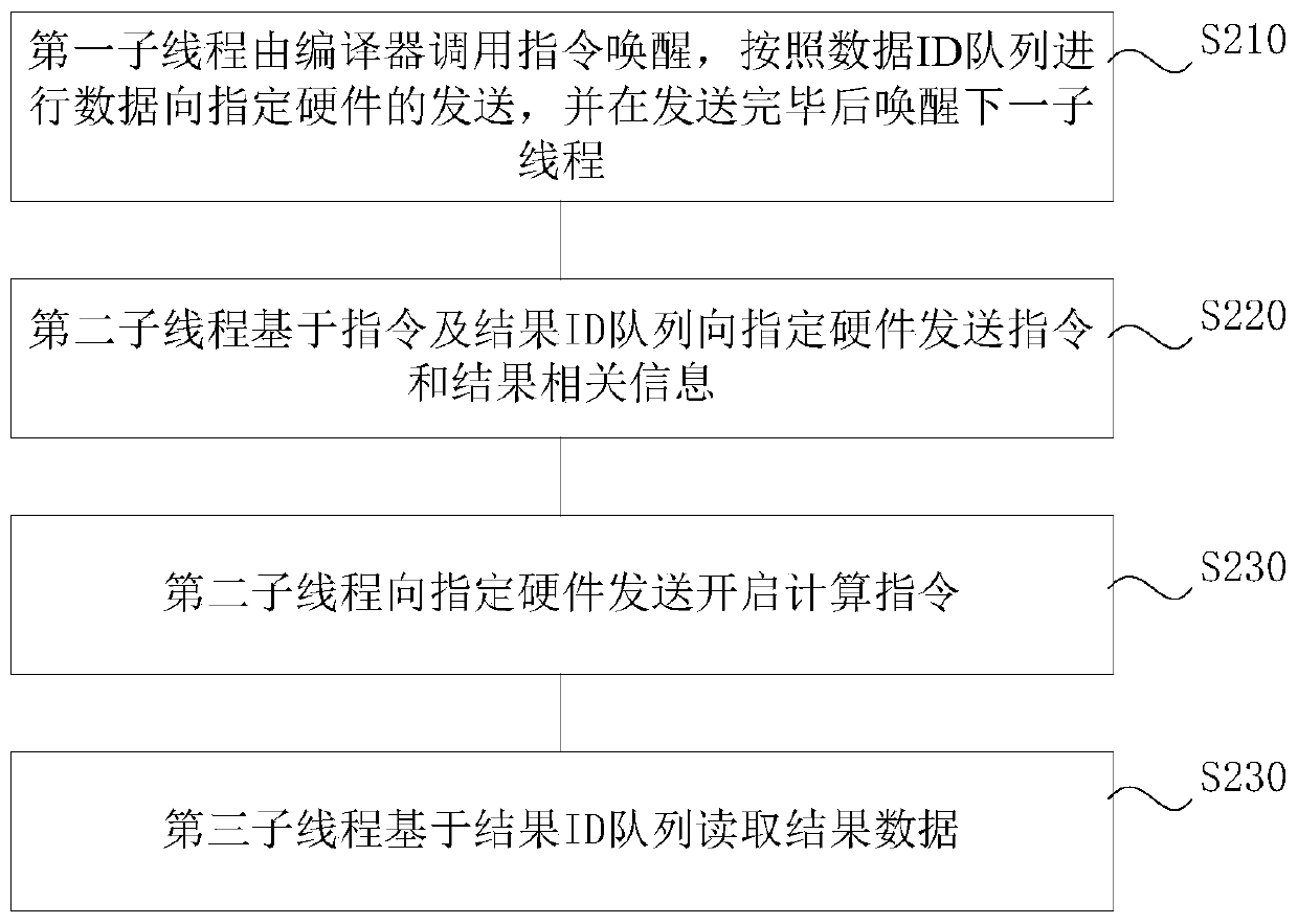 Software and hardware interaction method and device for hardware accelerator and storage medium