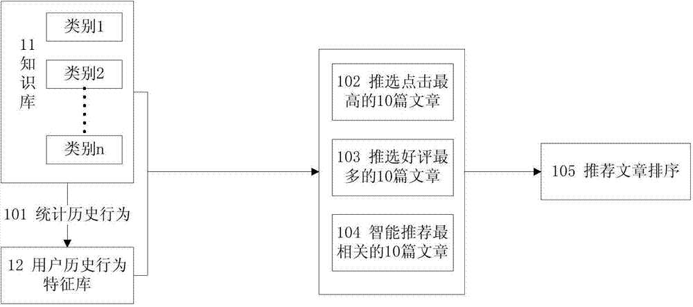 Knowledge document recommendation method based on user historical behavior features