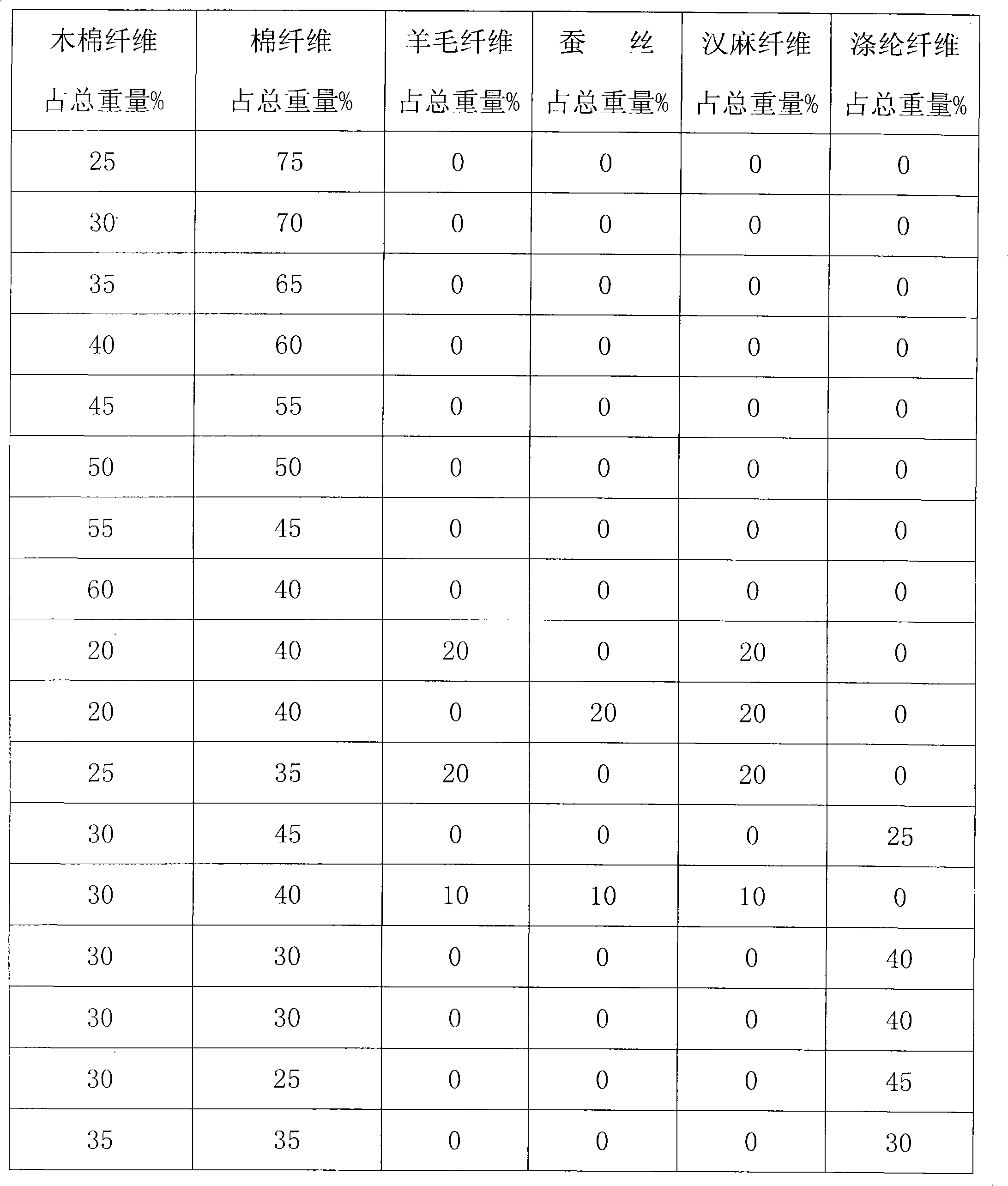 Process for manufacturing kapok fiber blended yarns