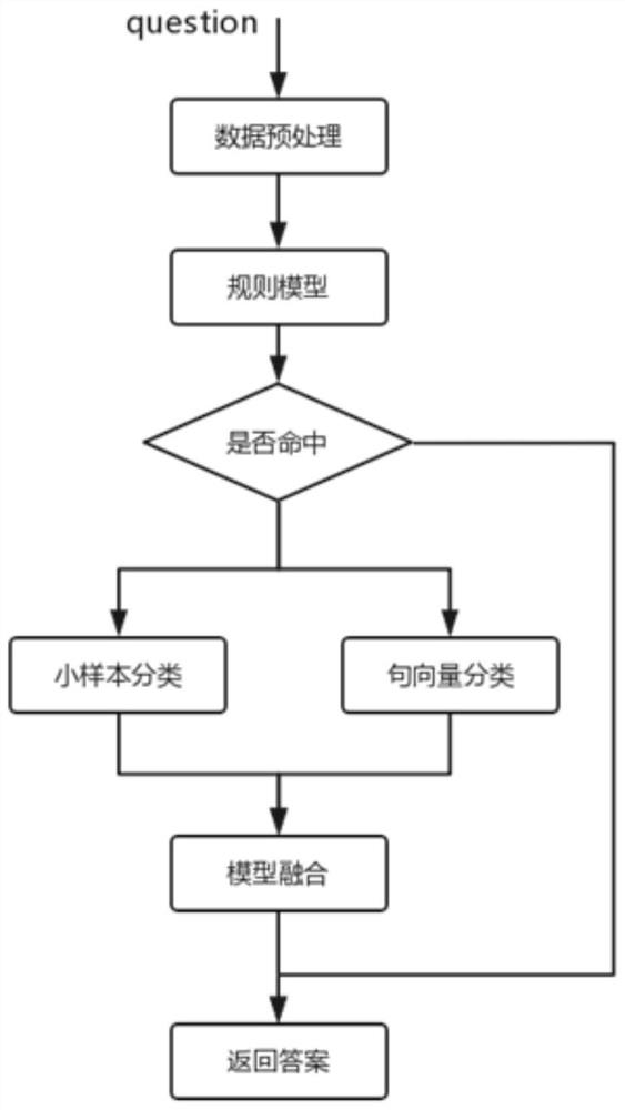 Retrieval type intelligent question-answering method and device based on multi-model fusion