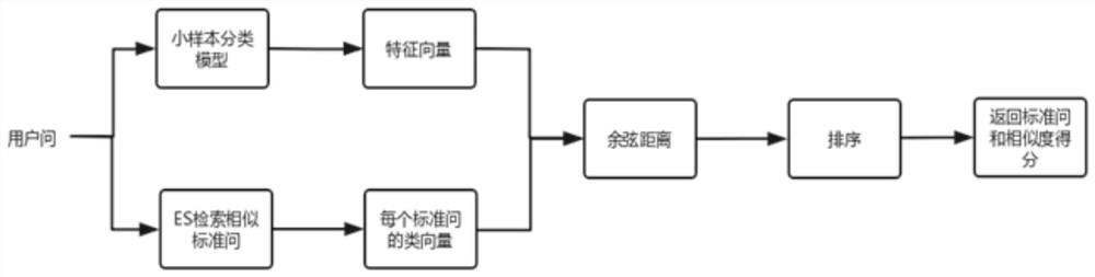 Retrieval type intelligent question-answering method and device based on multi-model fusion