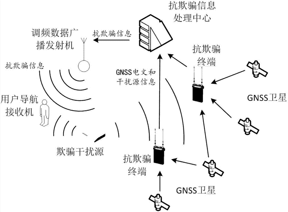 Navigation method, terminal, information processing center and navigation receiver based on frequency modulation data broadcast