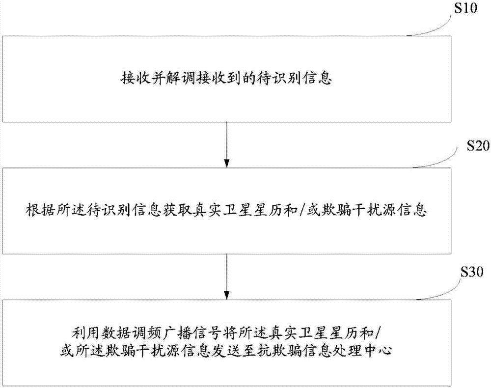 Navigation method, terminal, information processing center and navigation receiver based on frequency modulation data broadcast