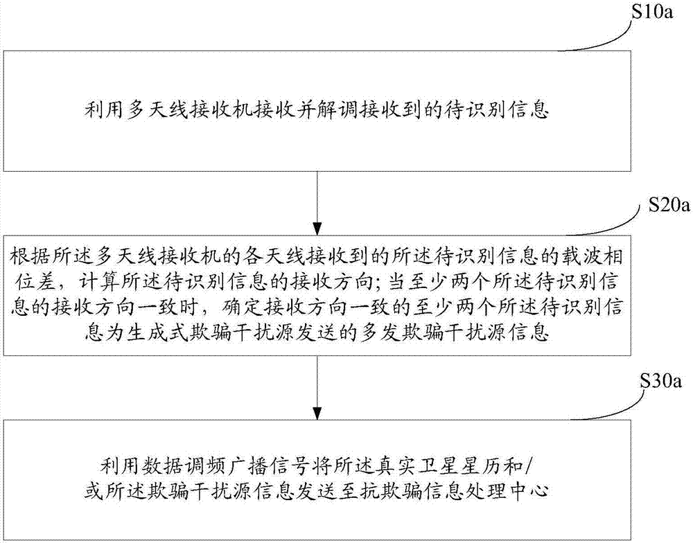 Navigation method, terminal, information processing center and navigation receiver based on frequency modulation data broadcast