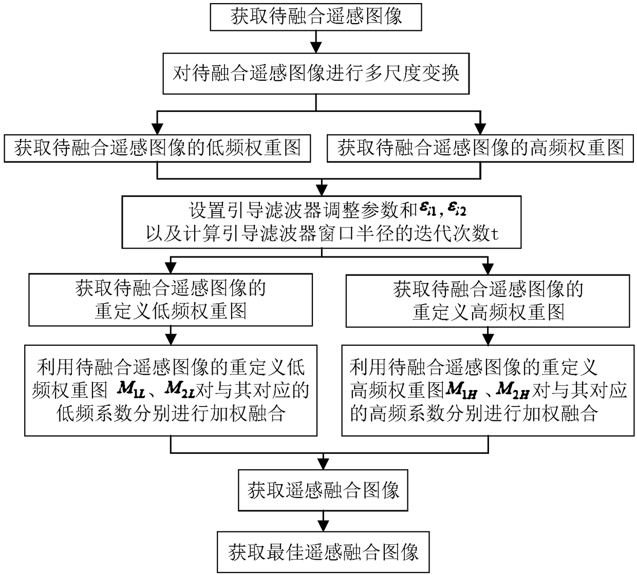 Guided filter parameter automatic adjustment-based remote sensing image fusion method