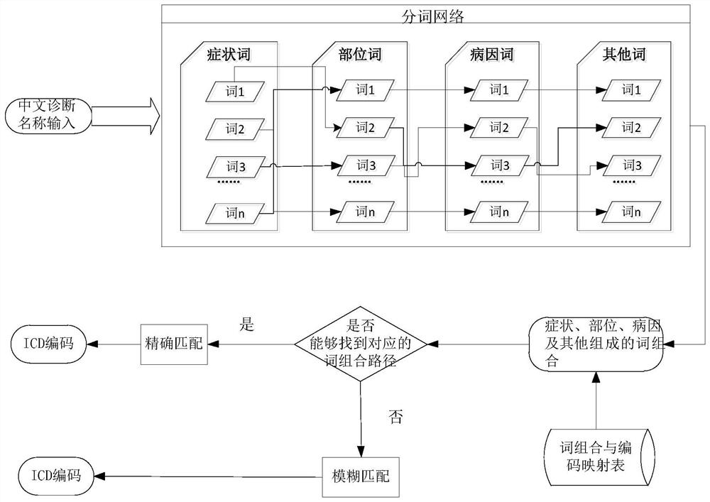 Intelligent coding method and system for Chinese disease diagnosis based on word segmentation network