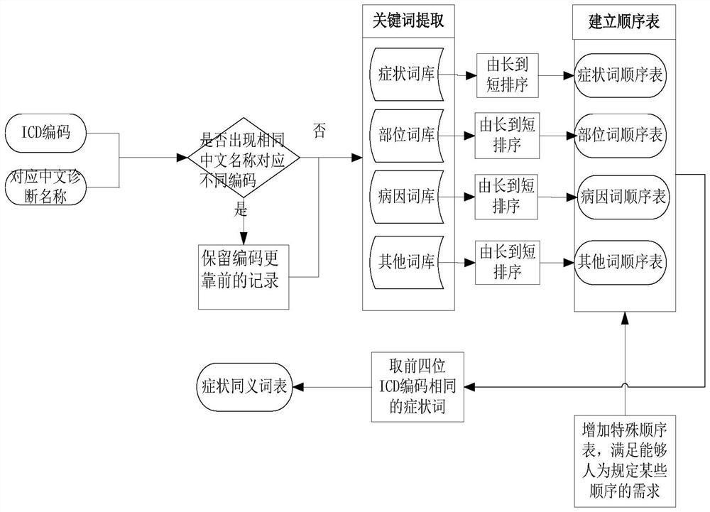 Intelligent coding method and system for Chinese disease diagnosis based on word segmentation network