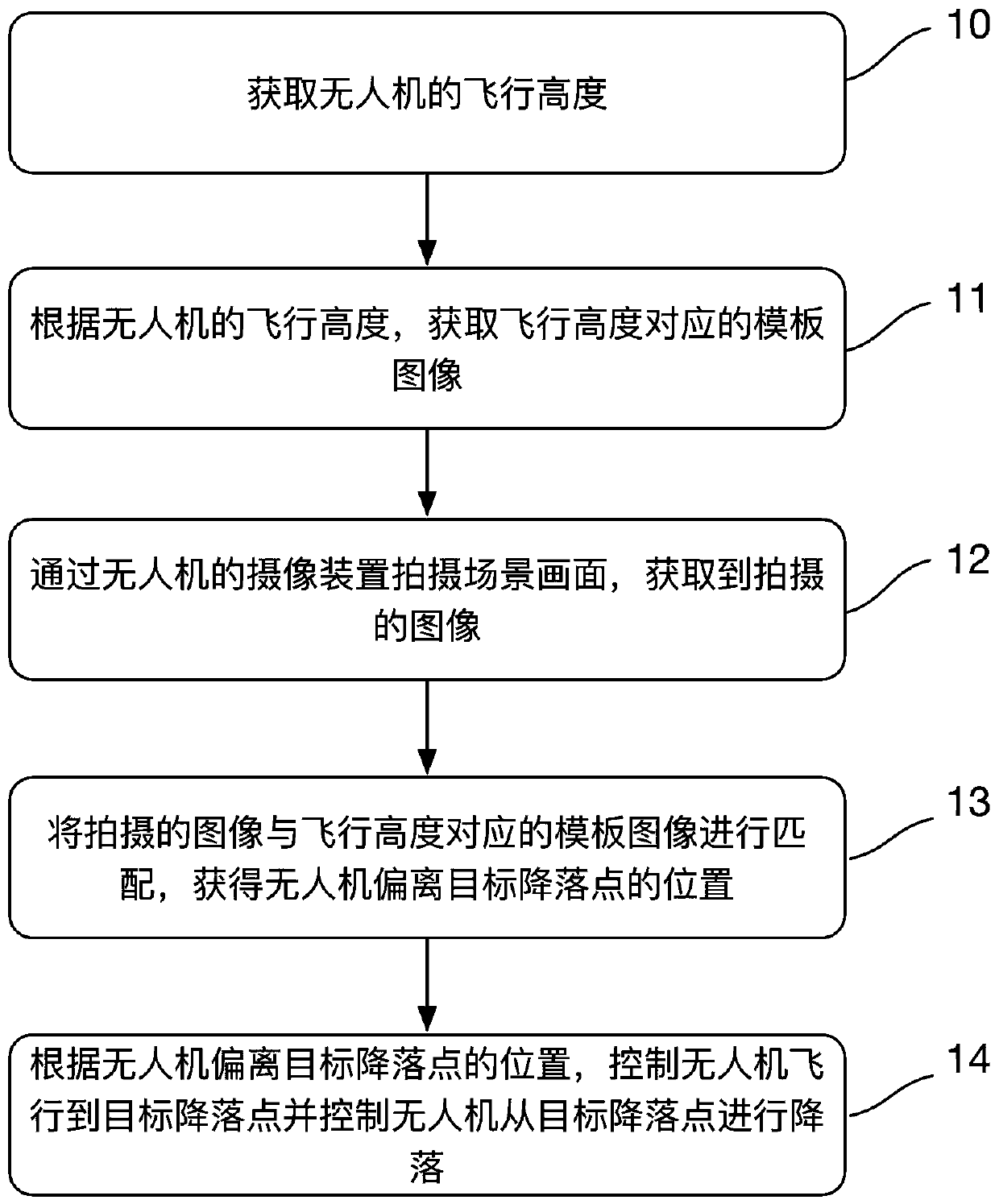 A landing method and system for a drone