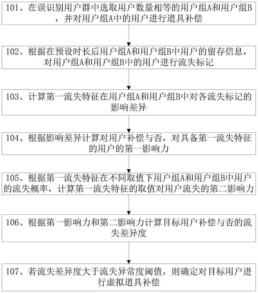 Virtual item compensation method and related equipment