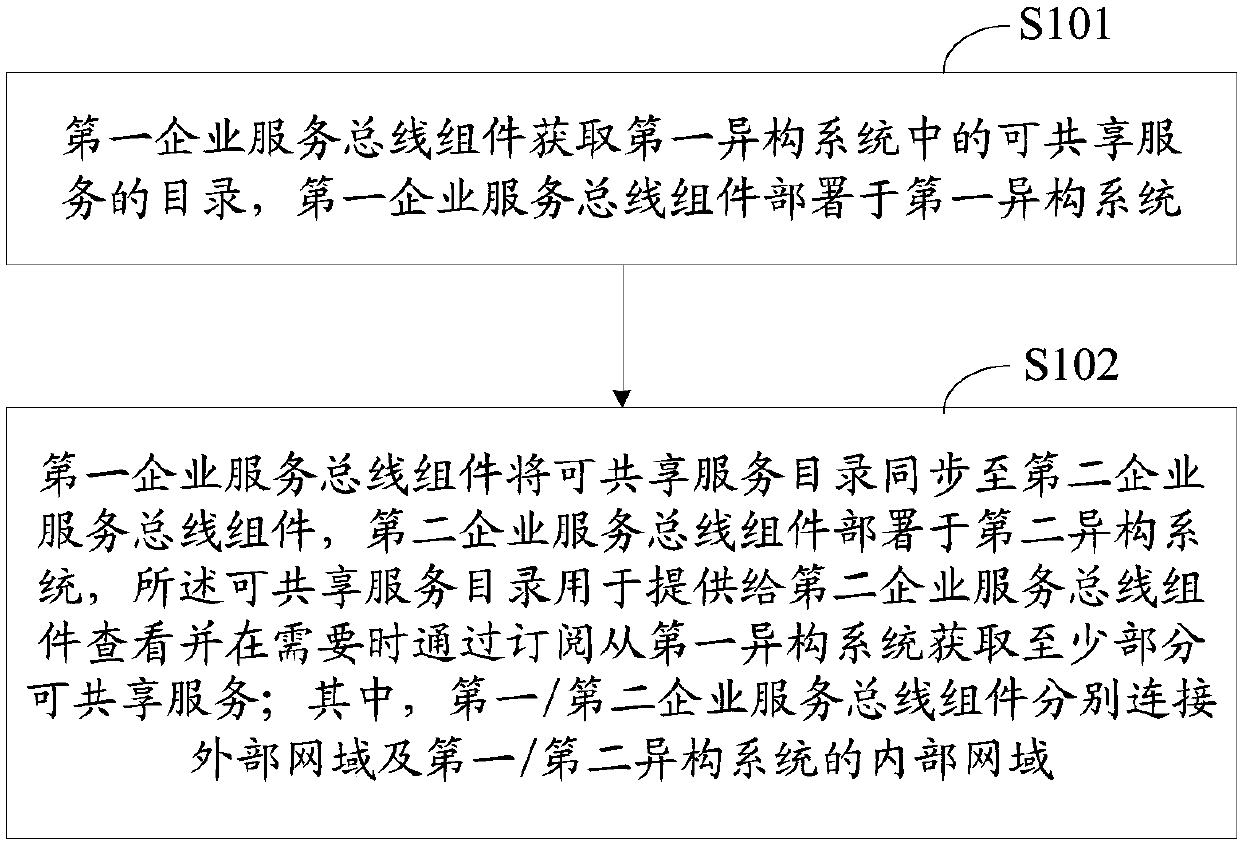 Service sharing method and device