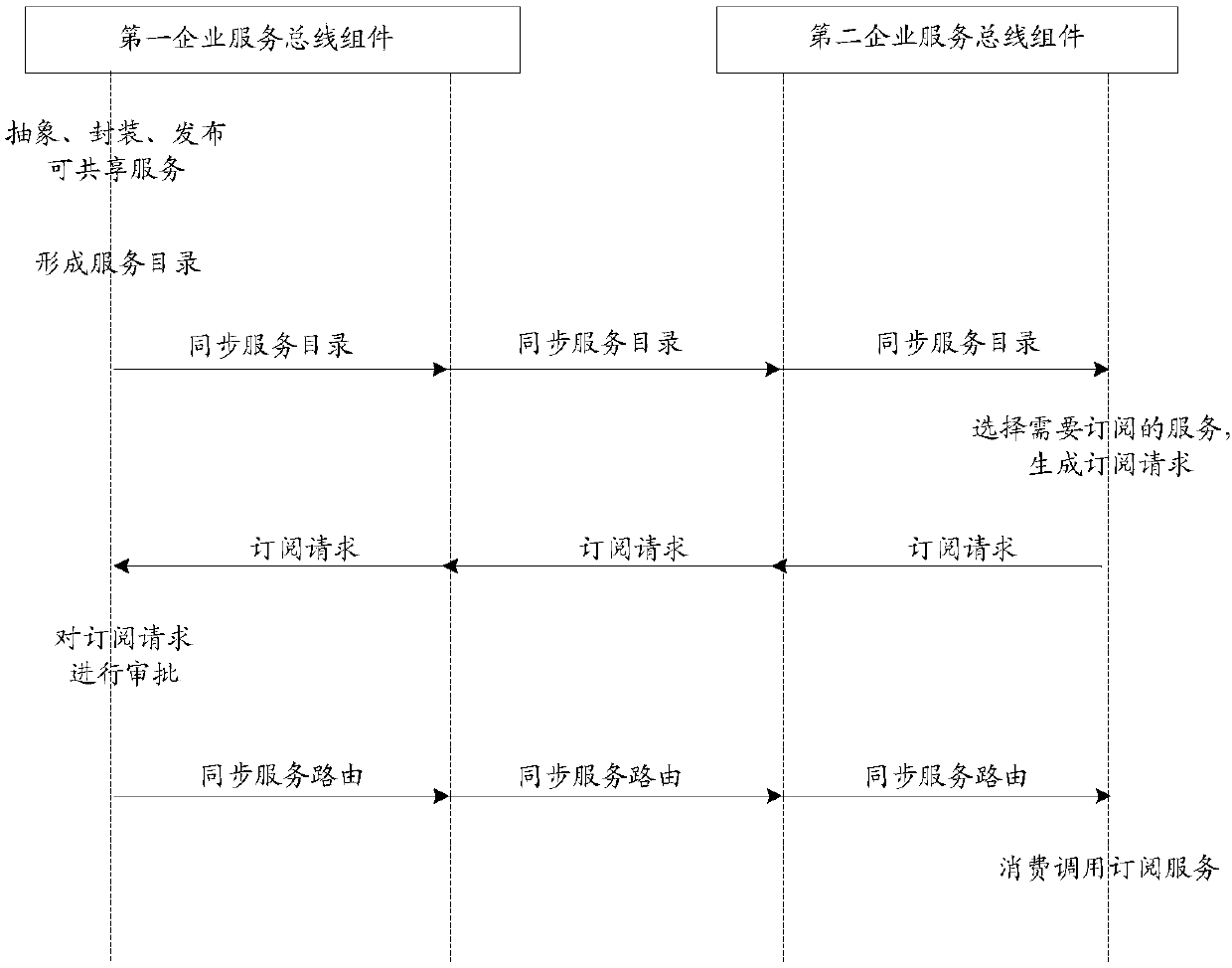 Service sharing method and device