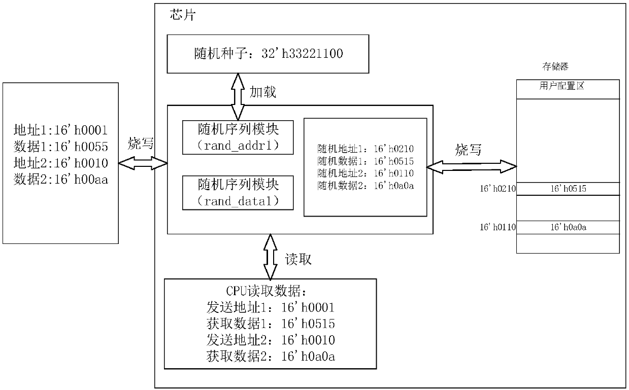 Implementation method for memory data encryption protection