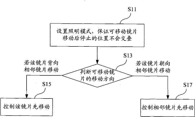 Method and device for preventing lens collision