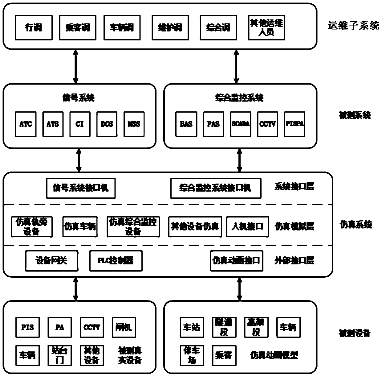 Comprehensive verification system and method for operation scene of full-automatic operating system