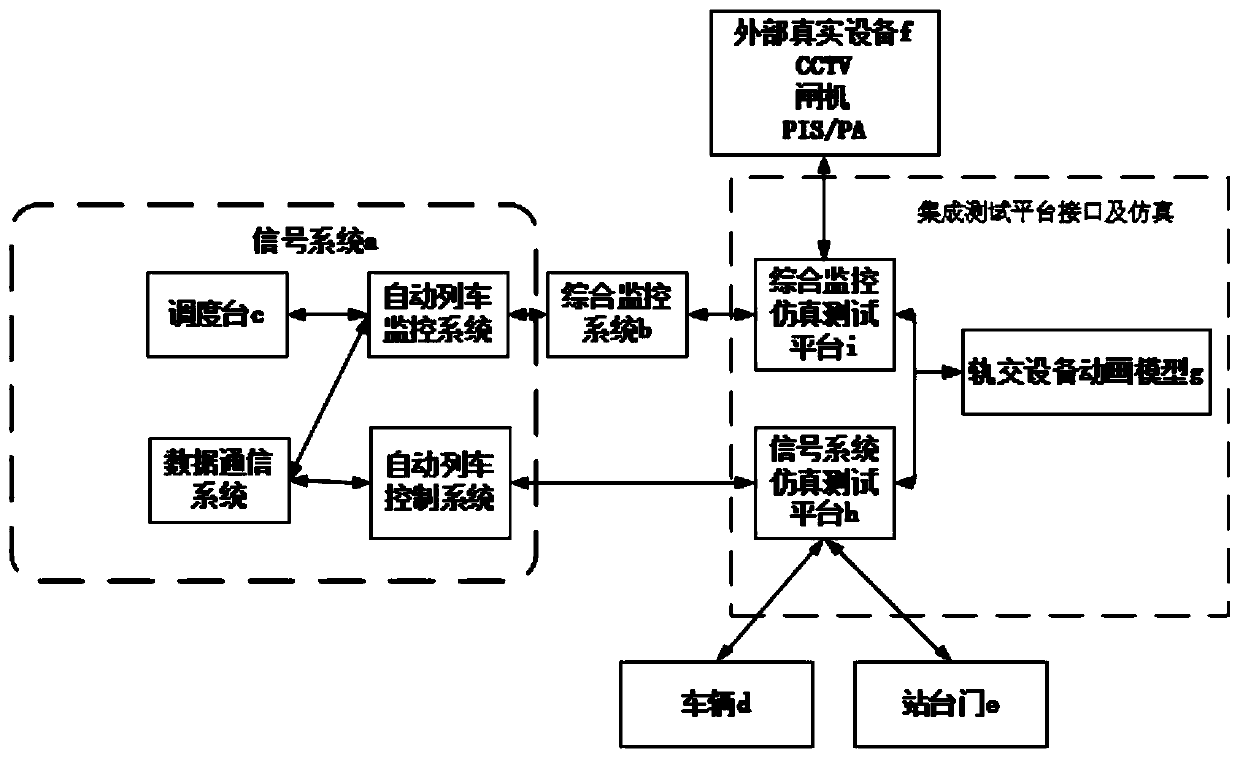 Comprehensive verification system and method for operation scene of full-automatic operating system