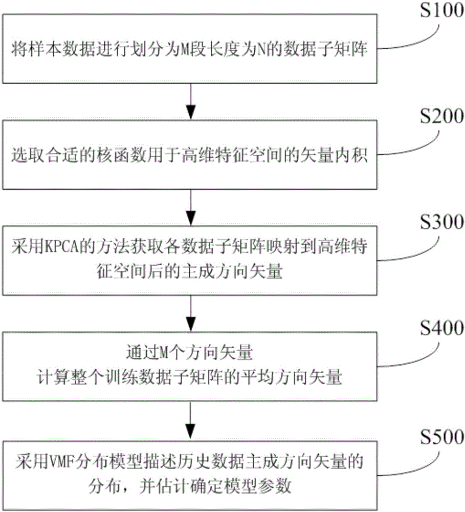 Gas detection method based on KPCA (Kernel Principal Component Analysis)