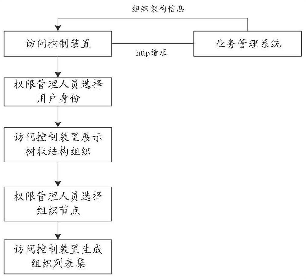 User access permission control method and device, electronic equipment and storage medium