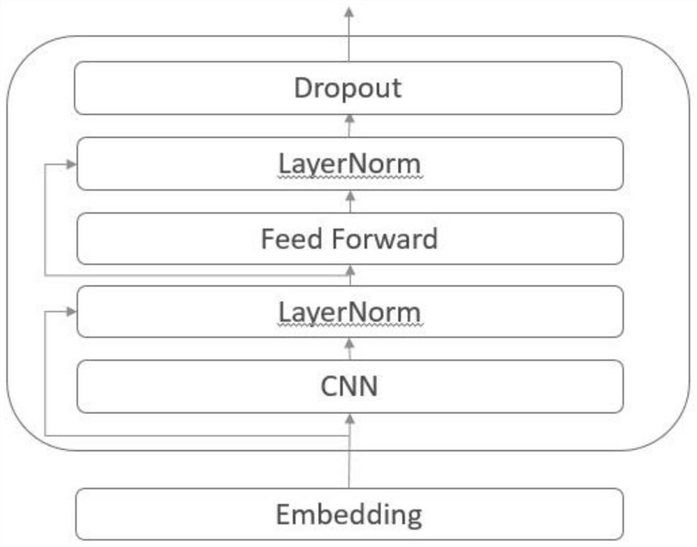 Credit risk assessment method based on Transformer