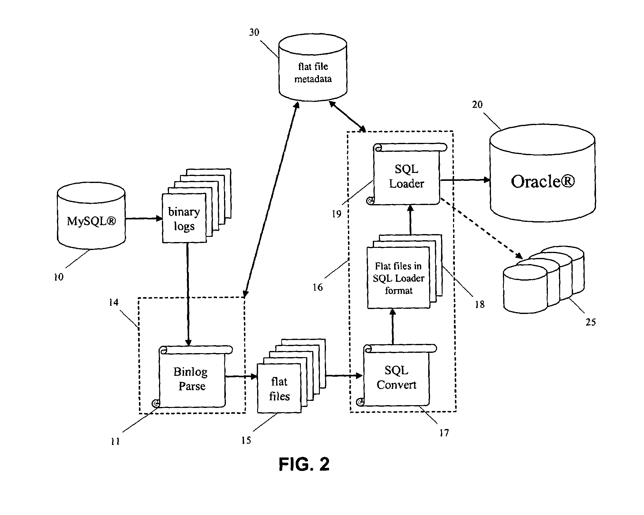 Database replication across different database platforms