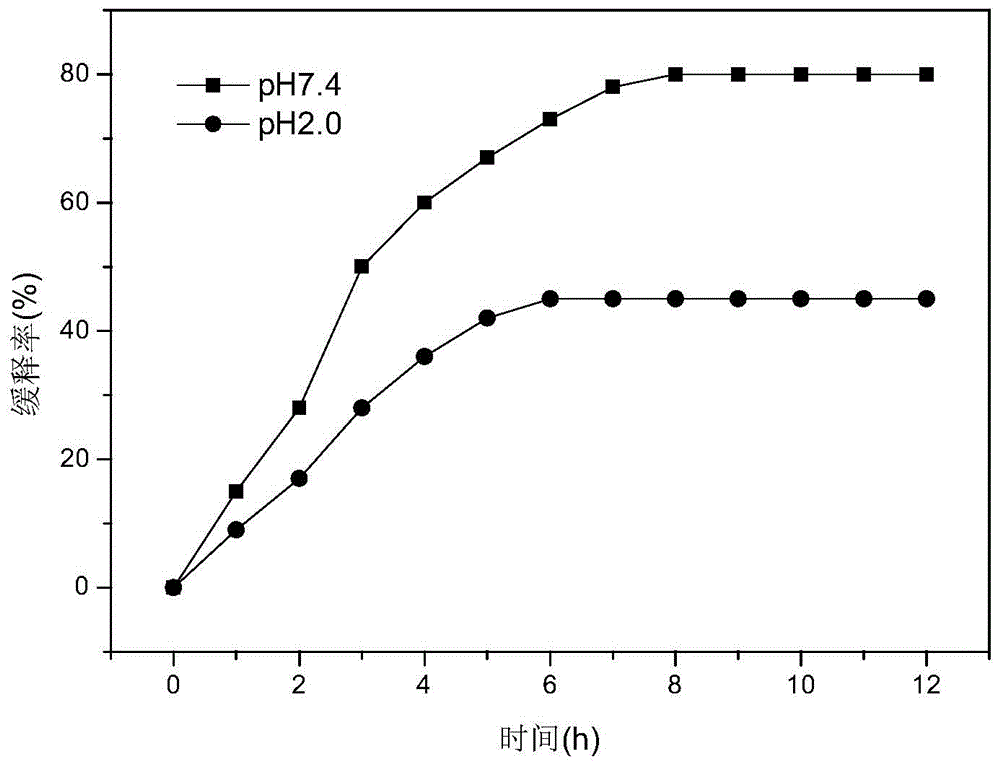 A kind of temperature and ph dual response xylan-based hydrogel and its preparation method and application