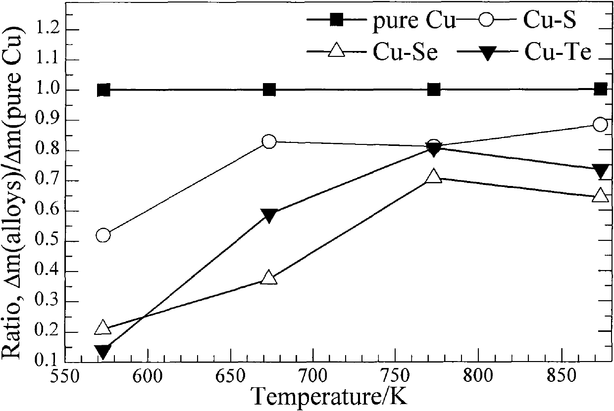 Method for improving corrosion resistance of copper by adding oxygen group alloy elements