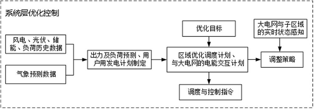 A Hierarchical Consumption Control Method for Distributed Renewable Energy Based on Cyber-Physical Integration