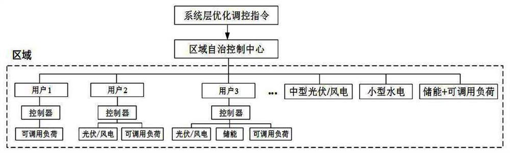 A Hierarchical Consumption Control Method for Distributed Renewable Energy Based on Cyber-Physical Integration