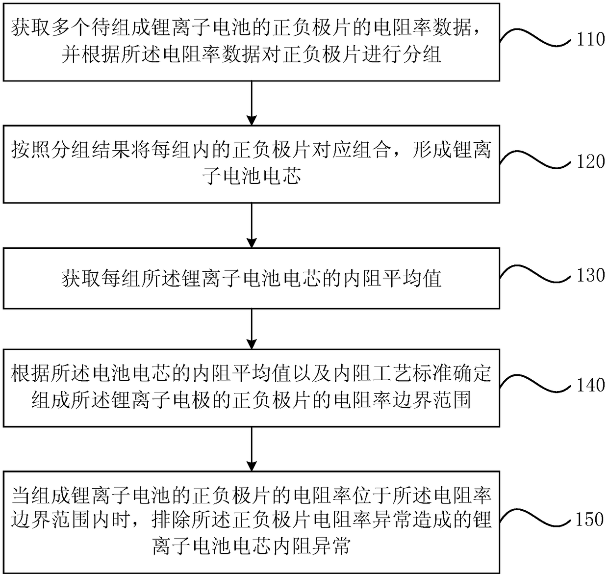 Method for judging lithium-ion-battery cell internal resistance abnormity