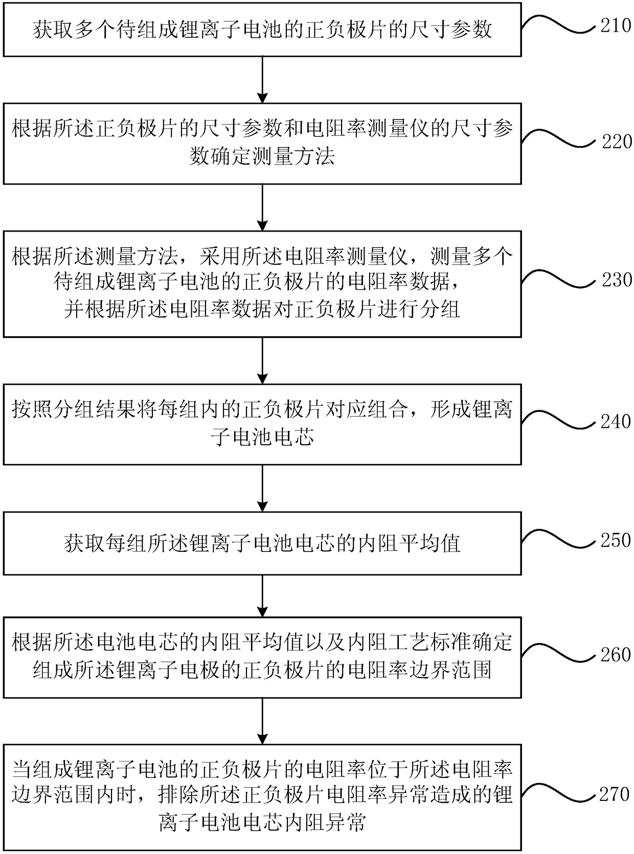 Method for judging lithium-ion-battery cell internal resistance abnormity