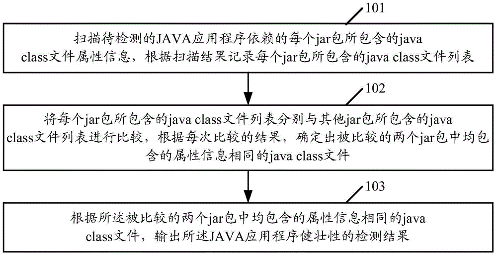 Method and device for detecting robustness of JAVA application program