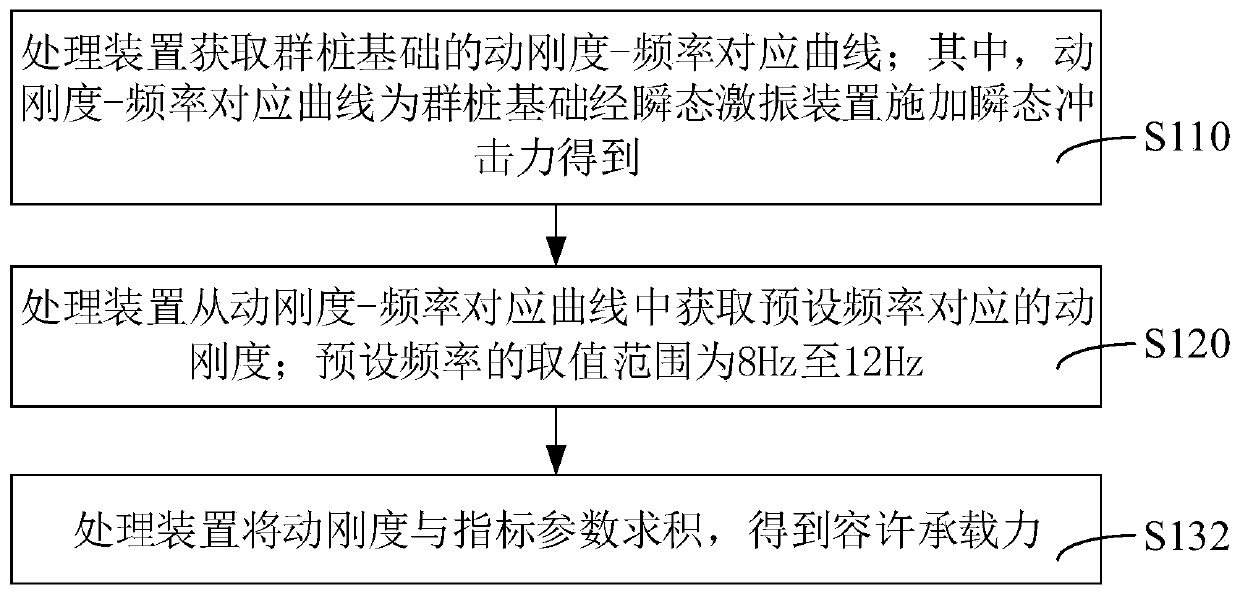 Pile group foundation bearing capacity detection method, device and system and storage medium