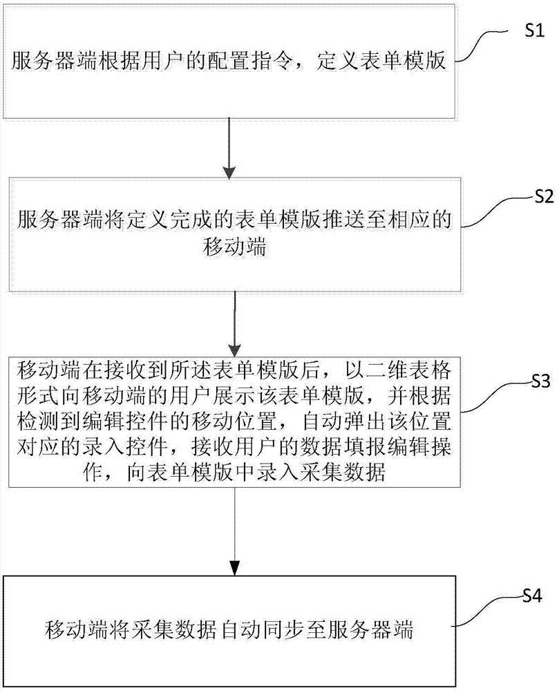 Method for collecting customizable table data at mobile terminal