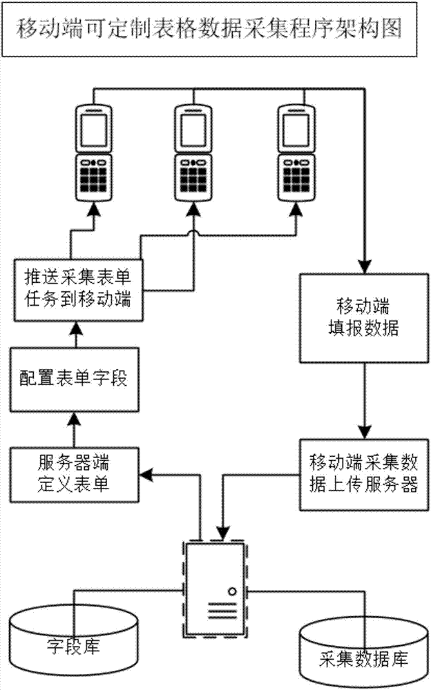 Method for collecting customizable table data at mobile terminal