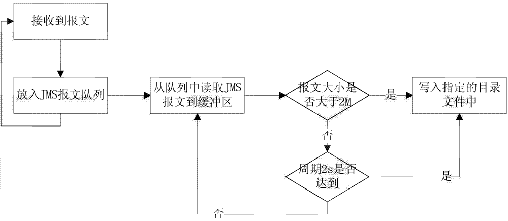 Reverse isolating device cross method and system for JMS (java message service)