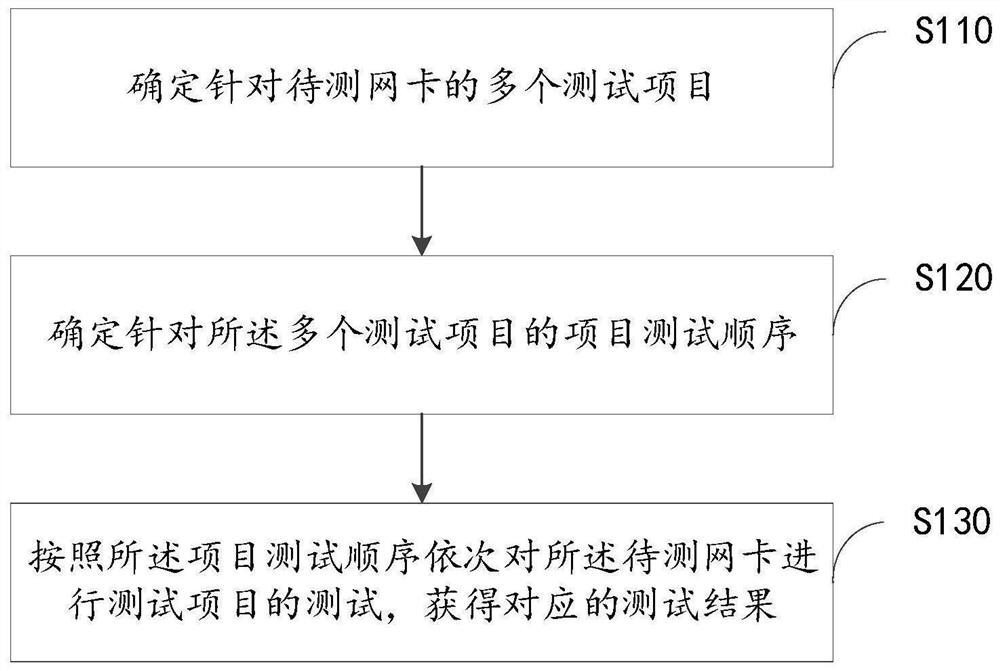 Network card testing method and device, electronic equipment and readable storage medium