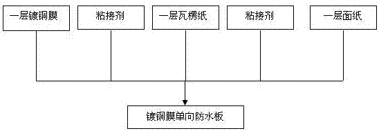 Single-direction waterproof plate with copper plated film and preparation method thereof