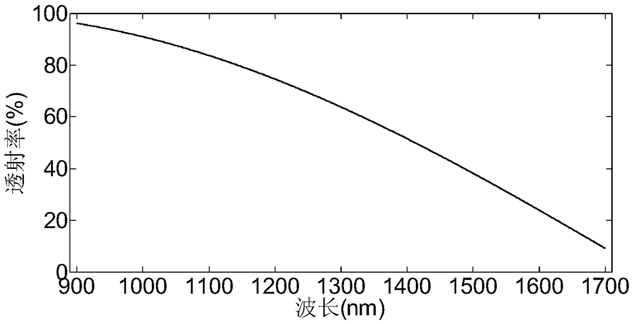 Broadband colorimetric filtering sapphire fiber blackbody temperature sensor demodulation device