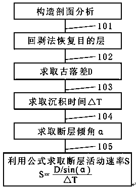 Activity calculating method suitable for fault of lost upthrown-side stratum