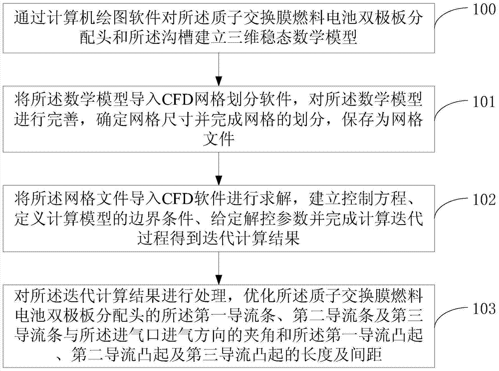 A proton exchange membrane fuel cell bipolar plate distribution head and its design method