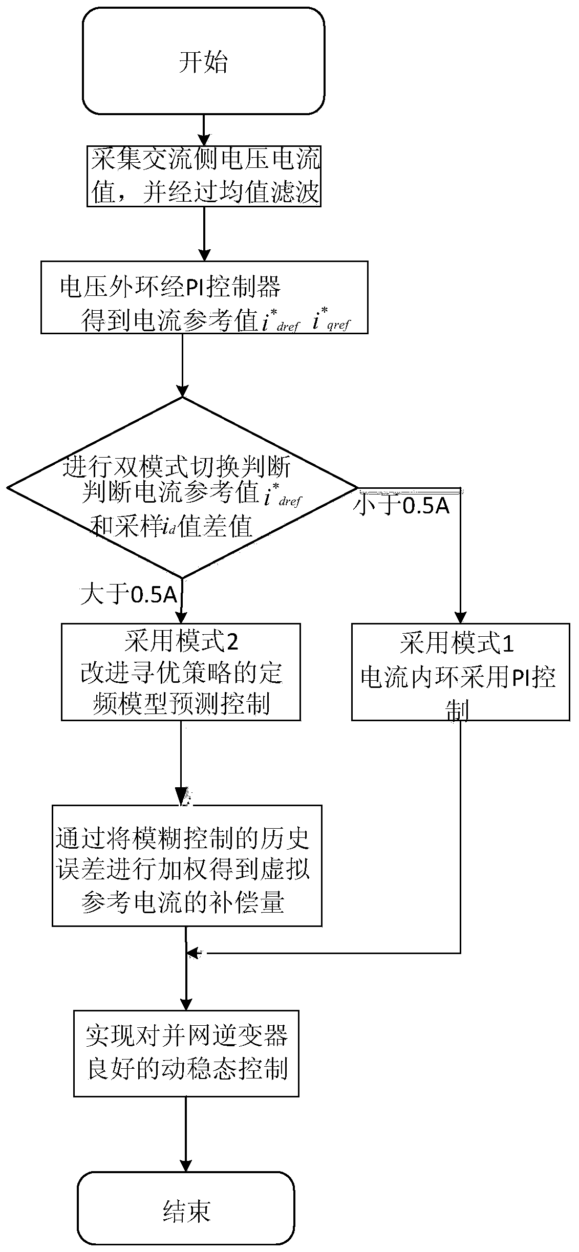 Inverter control system and method based on ACSF-MPC and PI dual-mode switching