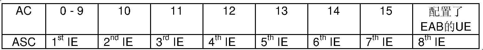 Access control method, system and UE (user equipment)