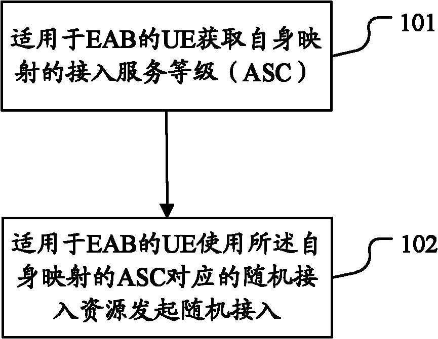 Access control method, system and UE (user equipment)