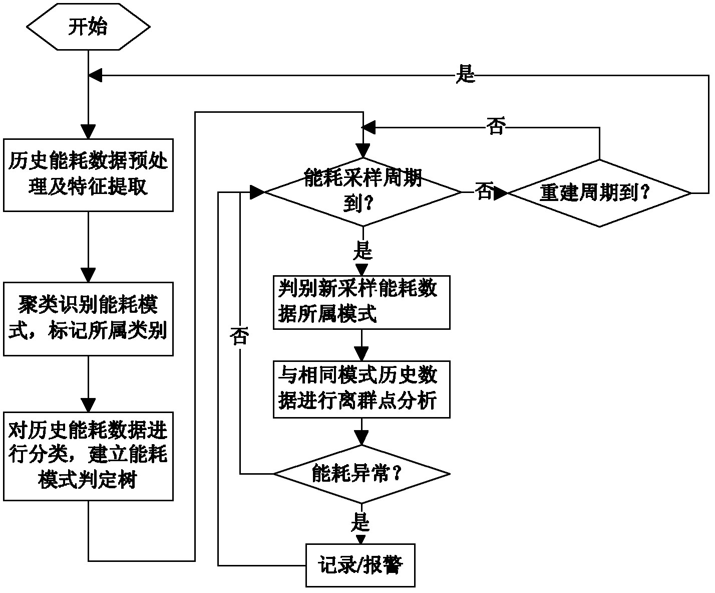 Real-time monitoring method of public building energy consumption based on data mining