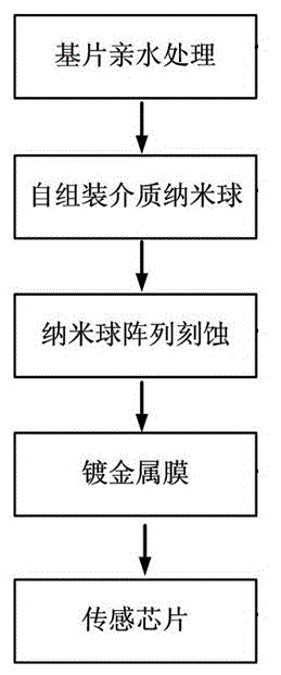 Method for producing high-sensitivity surface reinforcement Raman sensor chip