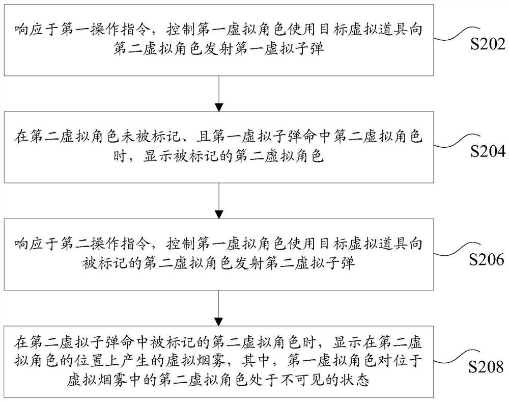 Virtual item control method and device, storage medium and electronic equipment