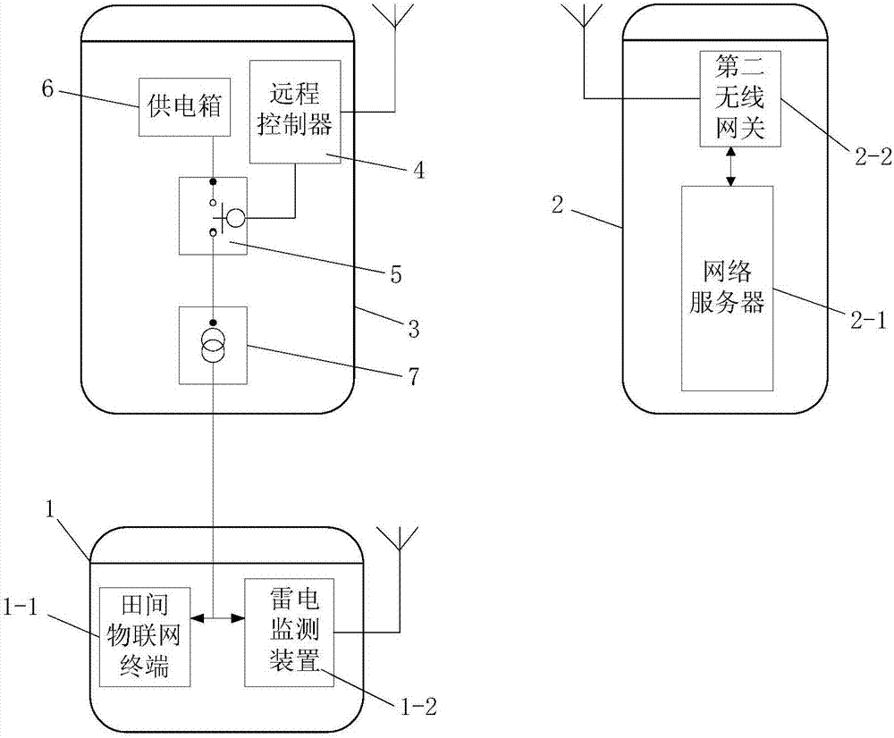 A lightning protection method for field terminal equipment based on agricultural Internet of things