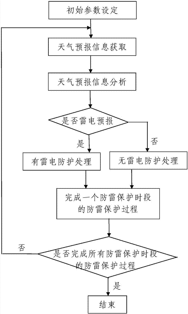 A lightning protection method for field terminal equipment based on agricultural Internet of things