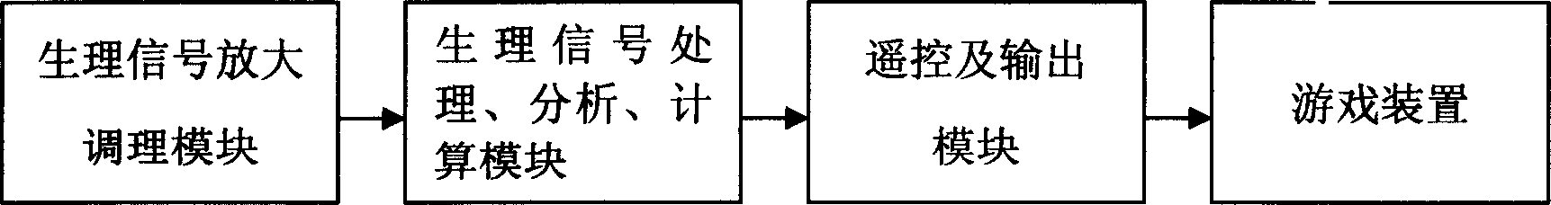 Autoamtic disk apparatus controlled by physiological signal