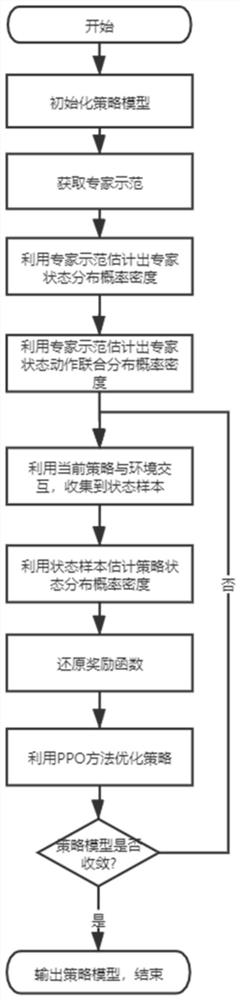 Inverse reinforcement learning method based on probability density estimation